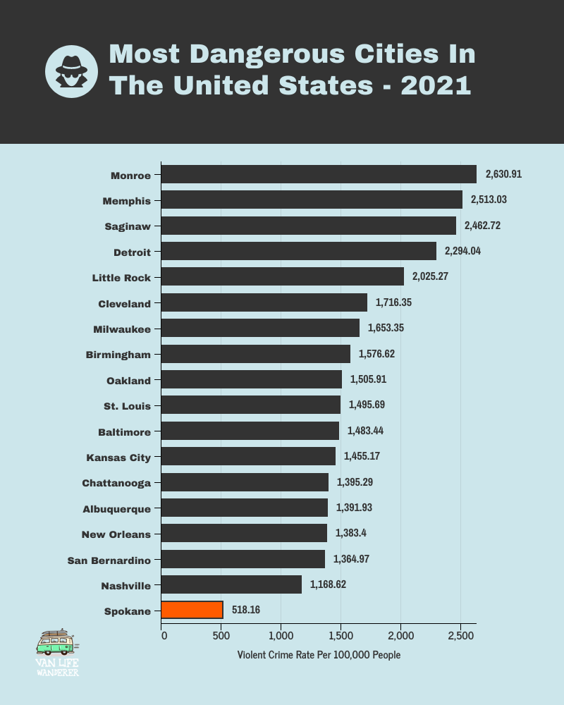 most dangerous cities in the us